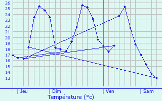 Graphique des tempratures prvues pour Adervielle-Pouchergues