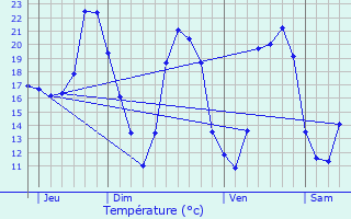 Graphique des tempratures prvues pour Sauzet