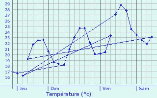 Graphique des tempratures prvues pour Sartne