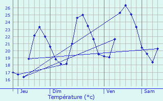 Graphique des tempratures prvues pour Lantosque