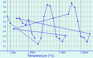 Graphique des tempratures prvues pour Lesquerde