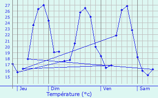 Graphique des tempratures prvues pour Lacapelle-Sgalar