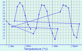 Graphique des tempratures prvues pour Sauteyrargues