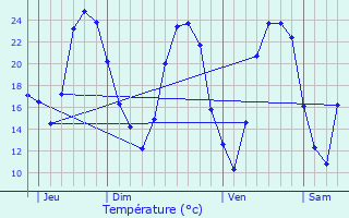 Graphique des tempratures prvues pour Sommires