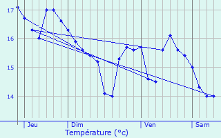 Graphique des tempratures prvues pour La Turbie