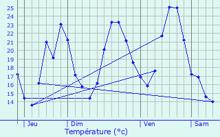 Graphique des tempratures prvues pour Crpol