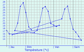 Graphique des tempratures prvues pour Douelle