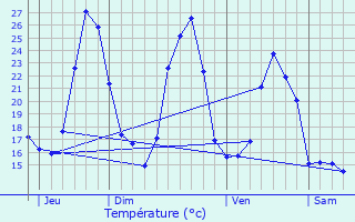 Graphique des tempratures prvues pour Fosse