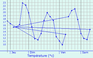 Graphique des tempratures prvues pour La Bruguire