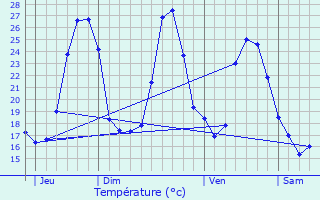 Graphique des tempratures prvues pour La Cresse