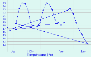 Graphique des tempratures prvues pour Sazos