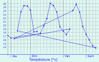 Graphique des tempratures prvues pour Tramezagues