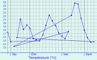 Graphique des tempratures prvues pour Ampuis