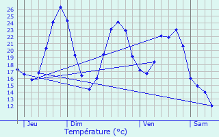 Graphique des tempratures prvues pour Cizos