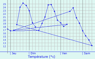 Graphique des tempratures prvues pour Frchet-Aure