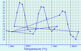 Graphique des tempratures prvues pour Coustouges