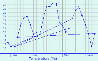 Graphique des tempratures prvues pour Grasse