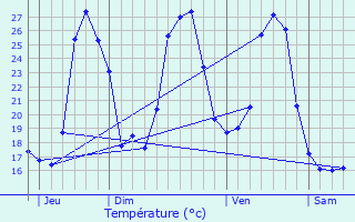 Graphique des tempratures prvues pour Thus-entre-Valls