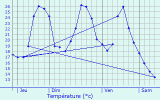 Graphique des tempratures prvues pour Bourisp