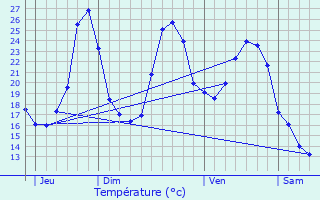 Graphique des tempratures prvues pour Touzac