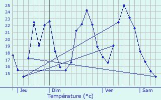 Graphique des tempratures prvues pour Montmeyran