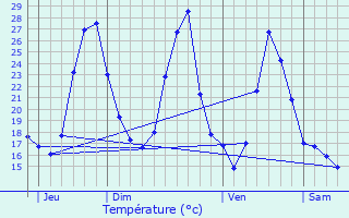 Graphique des tempratures prvues pour Montgradail