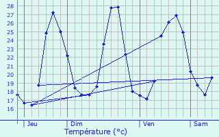 Graphique des tempratures prvues pour Caissargues