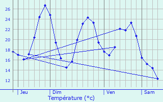 Graphique des tempratures prvues pour Guizerix