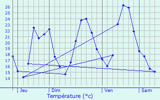 Graphique des tempratures prvues pour Chanos-Curson