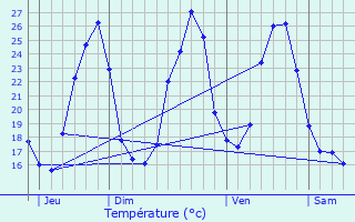 Graphique des tempratures prvues pour Roussas