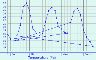 Graphique des tempratures prvues pour Fontanes