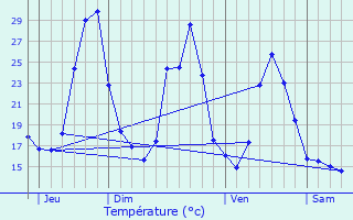 Graphique des tempratures prvues pour Coustaussa