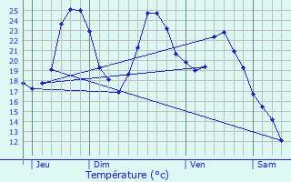 Graphique des tempratures prvues pour Ast