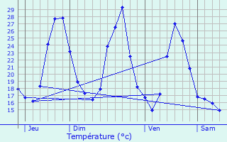 Graphique des tempratures prvues pour Malras