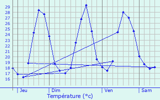 Graphique des tempratures prvues pour Caderousse