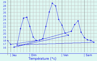 Graphique des tempratures prvues pour Soustons