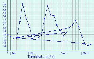 Graphique des tempratures prvues pour Lvignacq