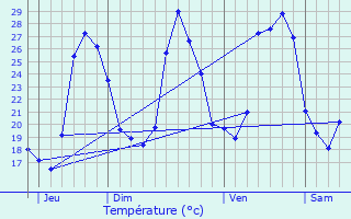 Graphique des tempratures prvues pour Alleins