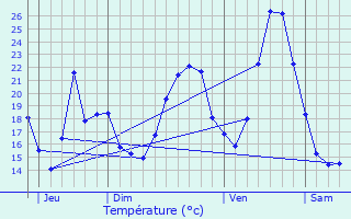 Graphique des tempratures prvues pour Colombier-Saugnieu