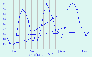 Graphique des tempratures prvues pour Vedne