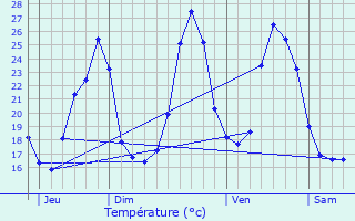 Graphique des tempratures prvues pour Le Teil