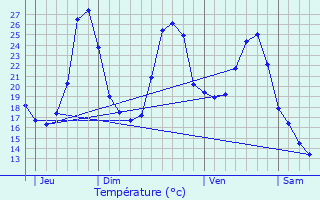 Graphique des tempratures prvues pour Belmontet