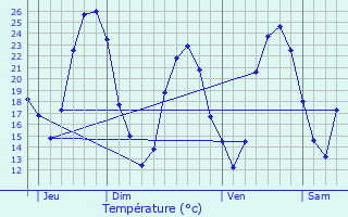 Graphique des tempratures prvues pour Velaux