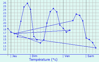 Graphique des tempratures prvues pour Escaunets