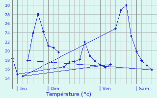Graphique des tempratures prvues pour Saint-Symphorien-d