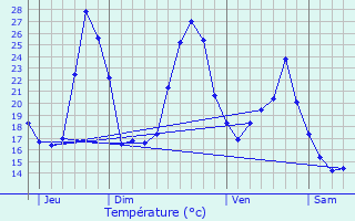 Graphique des tempratures prvues pour Gourbera