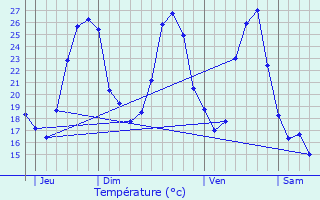 Graphique des tempratures prvues pour Sieurac