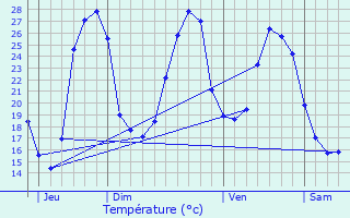 Graphique des tempratures prvues pour Doudrac