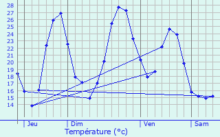 Graphique des tempratures prvues pour Aren