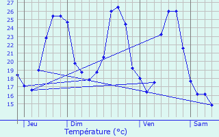 Graphique des tempratures prvues pour Vns